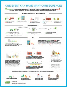 Graphic from Human Impact Partners