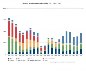 This chart shows the number of refugees arriving in the U.S. over time from specific regions. Created by Jenn Harris for the Reporting on Health Collaborative.