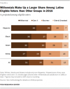 Gráfica tomada del Pew Research Center, sobfe las elecciones de 2016.