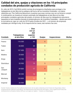 yczPG-calidad-del-aire-quejas-y-citaciones-en-los-10-principales-condados-de-producci-n-agr-cola-de-california (1)